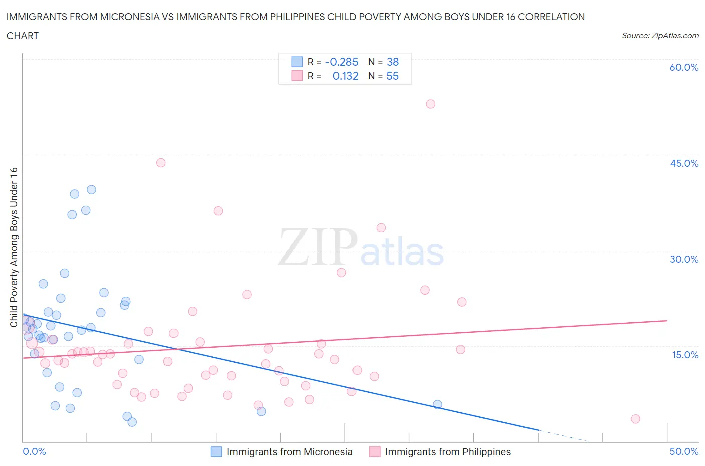 Immigrants from Micronesia vs Immigrants from Philippines Child Poverty Among Boys Under 16