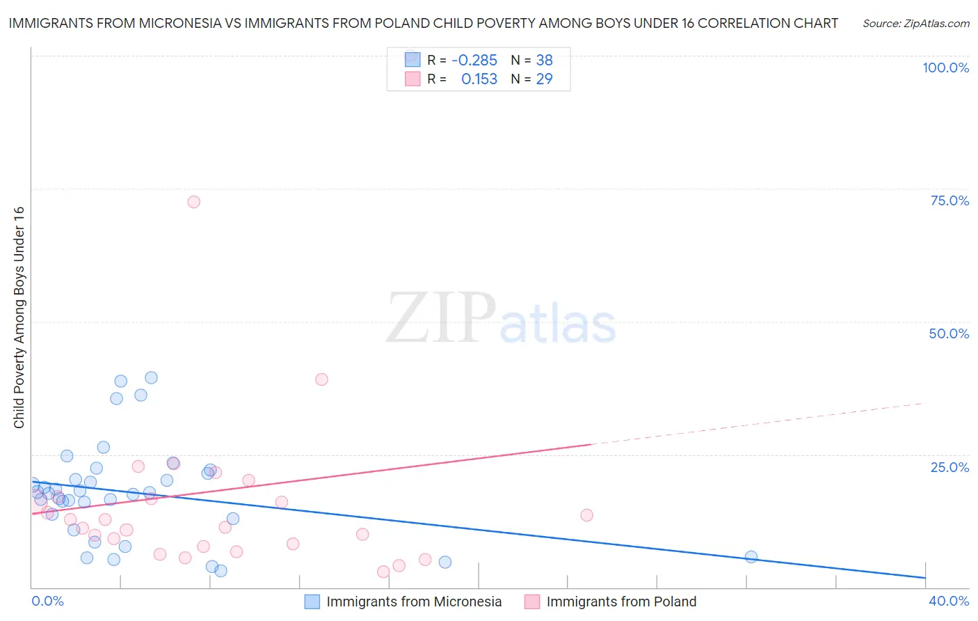 Immigrants from Micronesia vs Immigrants from Poland Child Poverty Among Boys Under 16