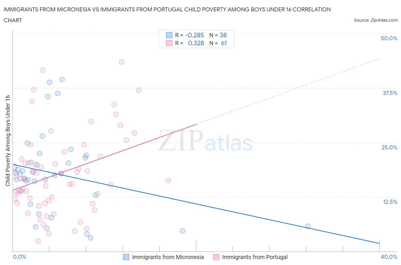 Immigrants from Micronesia vs Immigrants from Portugal Child Poverty Among Boys Under 16