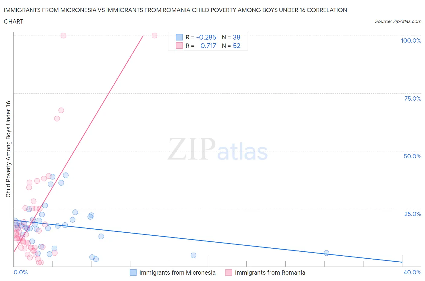 Immigrants from Micronesia vs Immigrants from Romania Child Poverty Among Boys Under 16