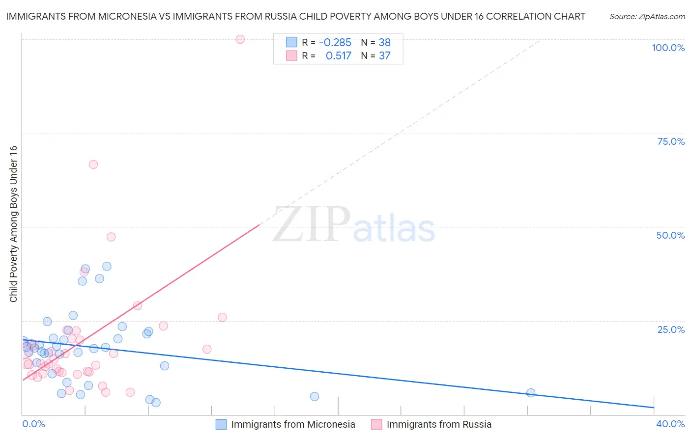 Immigrants from Micronesia vs Immigrants from Russia Child Poverty Among Boys Under 16