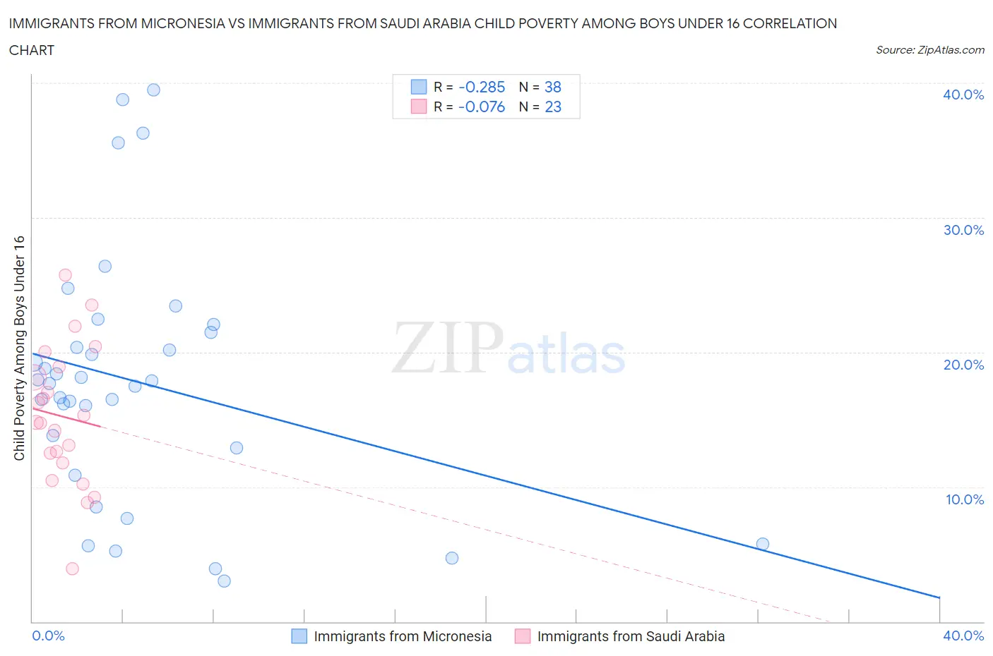 Immigrants from Micronesia vs Immigrants from Saudi Arabia Child Poverty Among Boys Under 16
