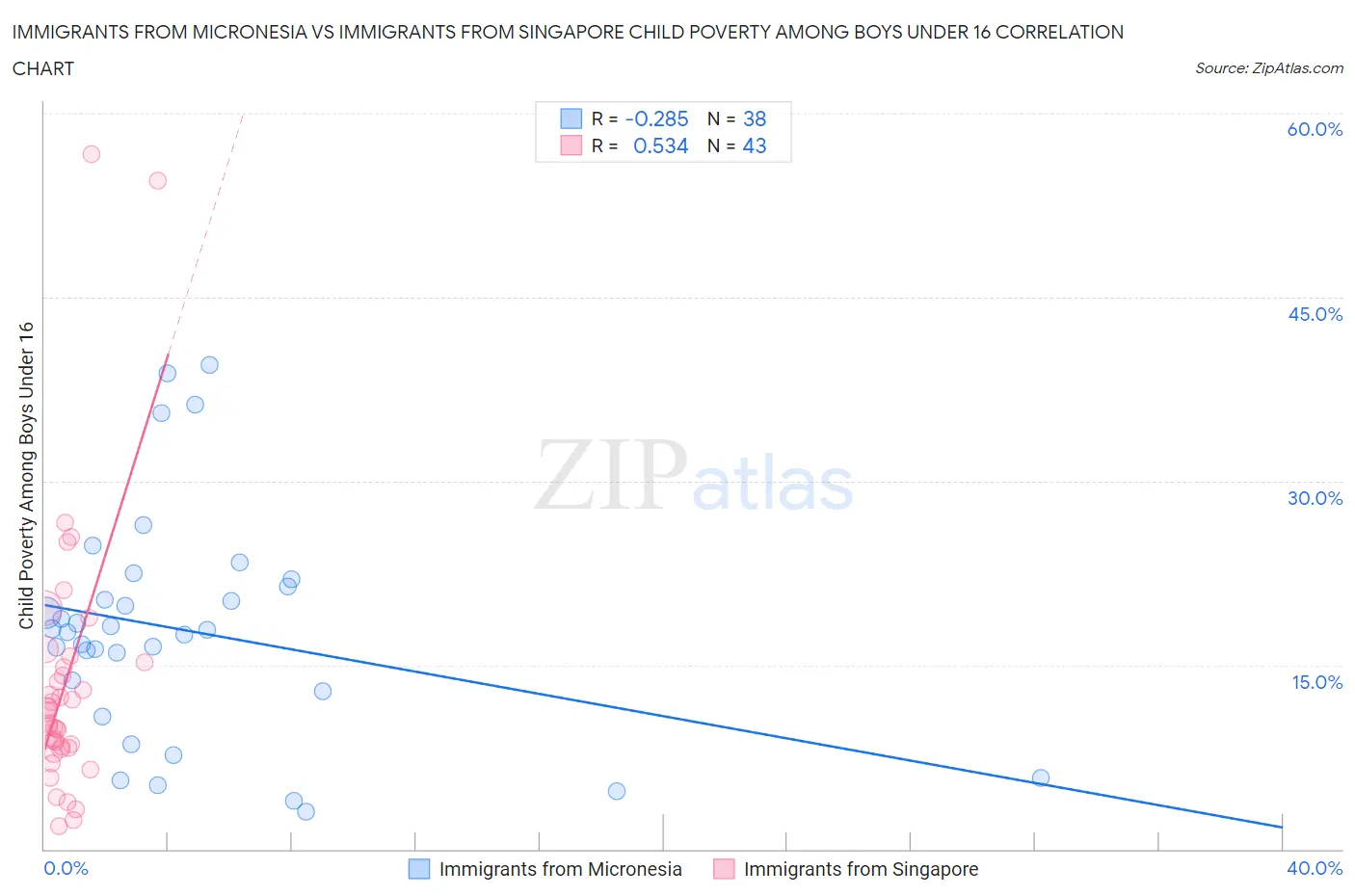 Immigrants from Micronesia vs Immigrants from Singapore Child Poverty Among Boys Under 16