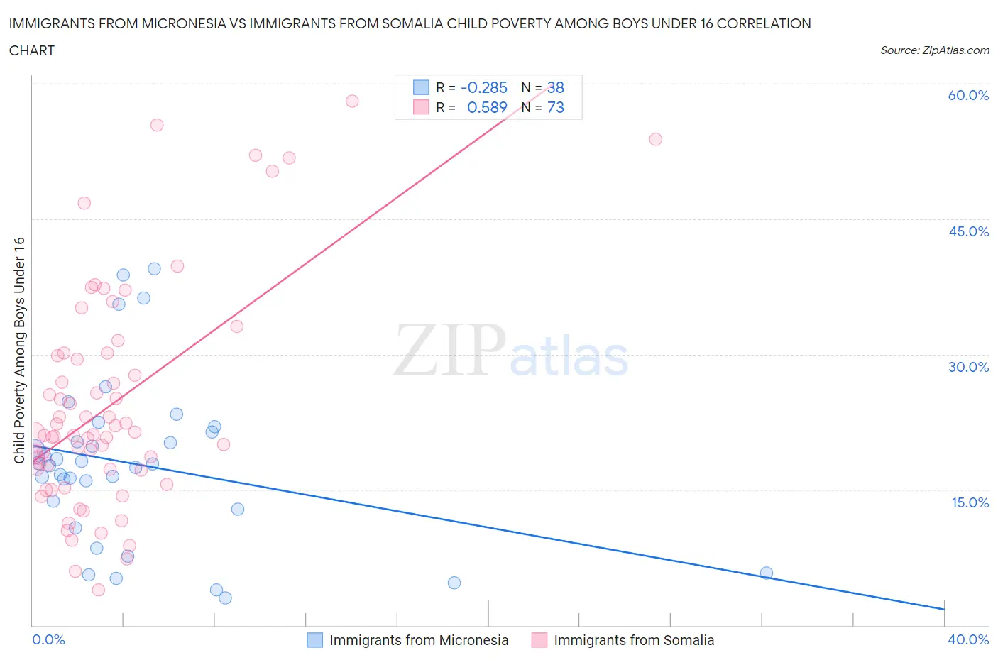 Immigrants from Micronesia vs Immigrants from Somalia Child Poverty Among Boys Under 16