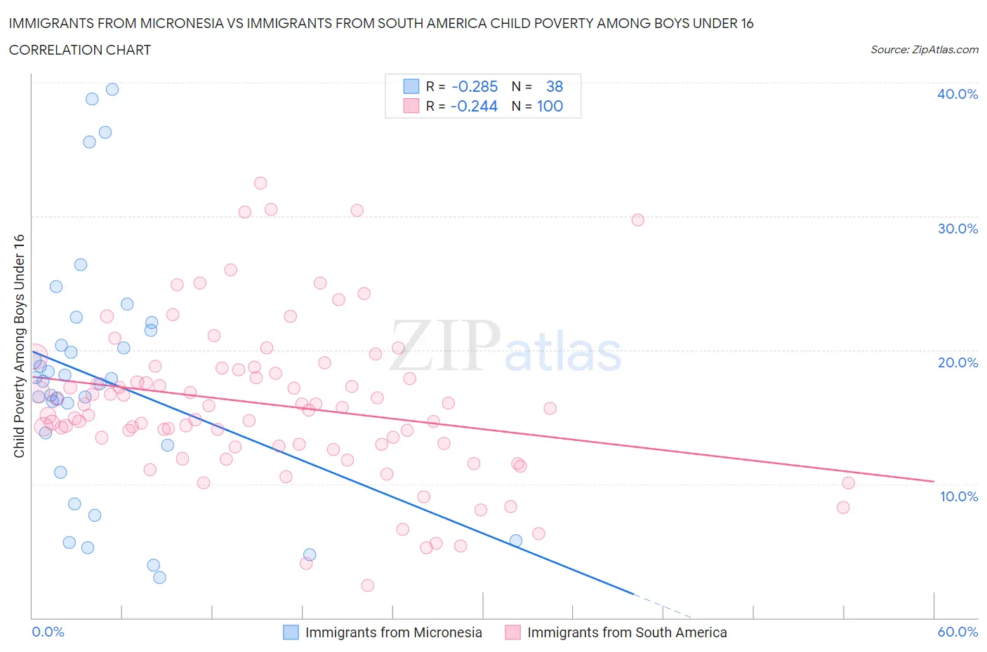 Immigrants from Micronesia vs Immigrants from South America Child Poverty Among Boys Under 16