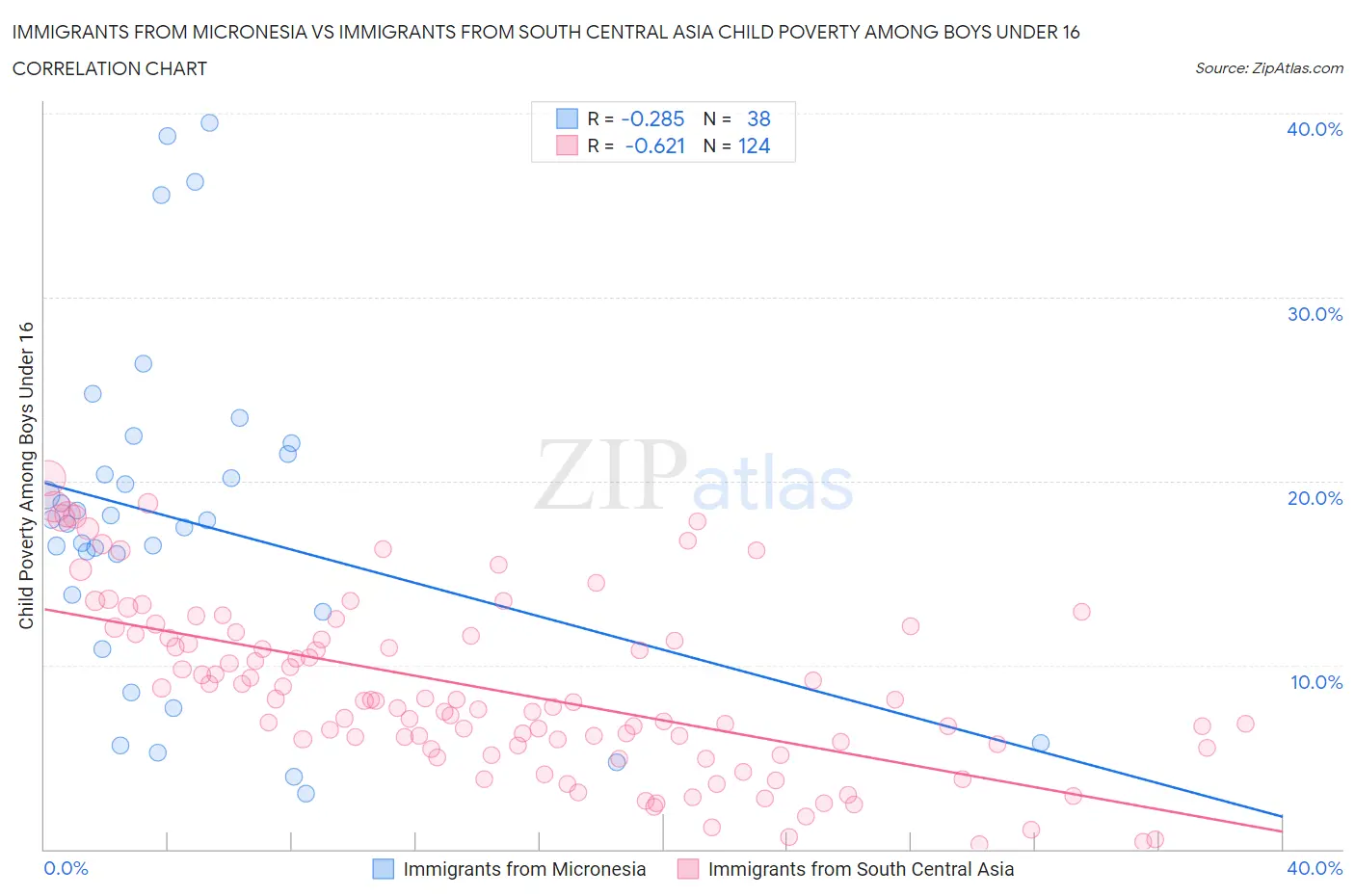 Immigrants from Micronesia vs Immigrants from South Central Asia Child Poverty Among Boys Under 16