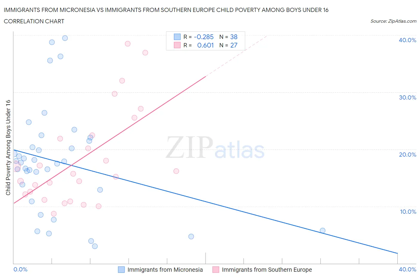 Immigrants from Micronesia vs Immigrants from Southern Europe Child Poverty Among Boys Under 16