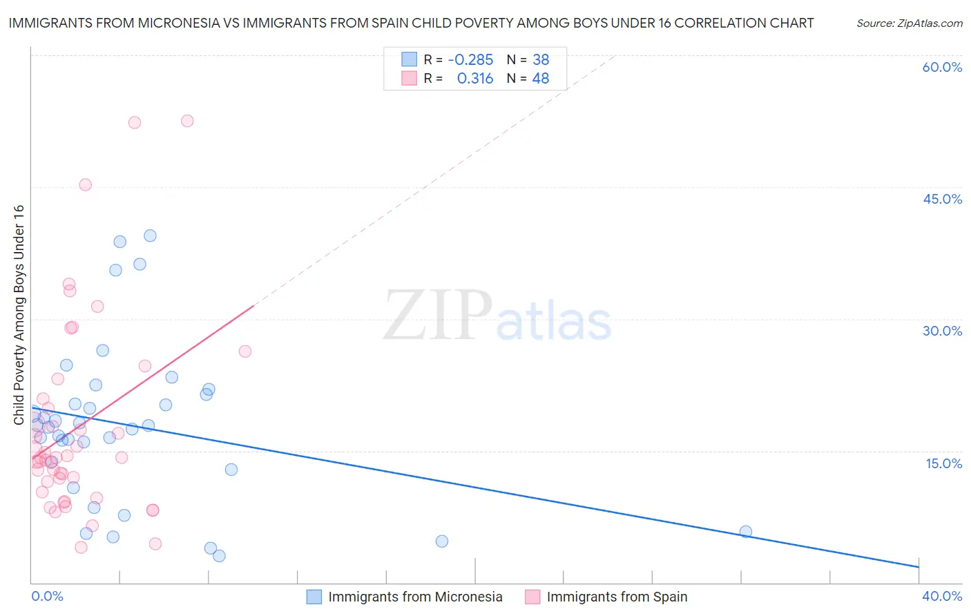 Immigrants from Micronesia vs Immigrants from Spain Child Poverty Among Boys Under 16