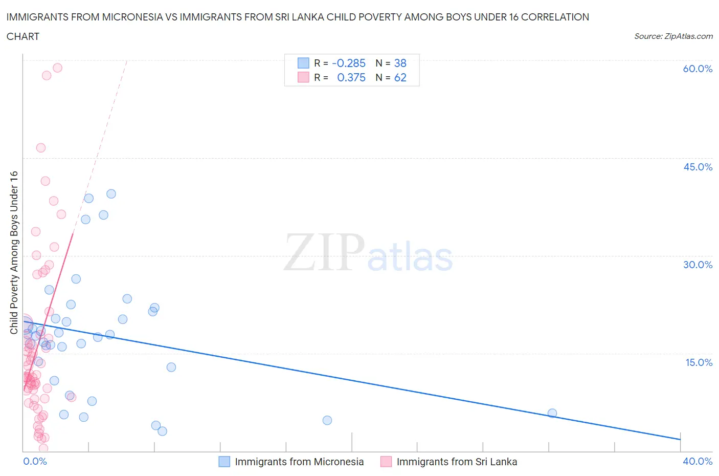 Immigrants from Micronesia vs Immigrants from Sri Lanka Child Poverty Among Boys Under 16