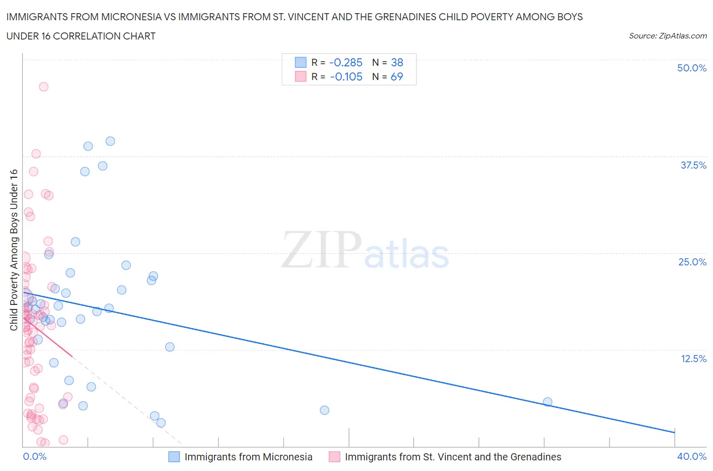 Immigrants from Micronesia vs Immigrants from St. Vincent and the Grenadines Child Poverty Among Boys Under 16