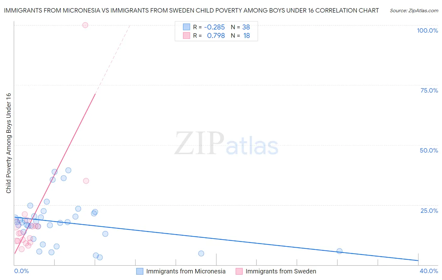 Immigrants from Micronesia vs Immigrants from Sweden Child Poverty Among Boys Under 16