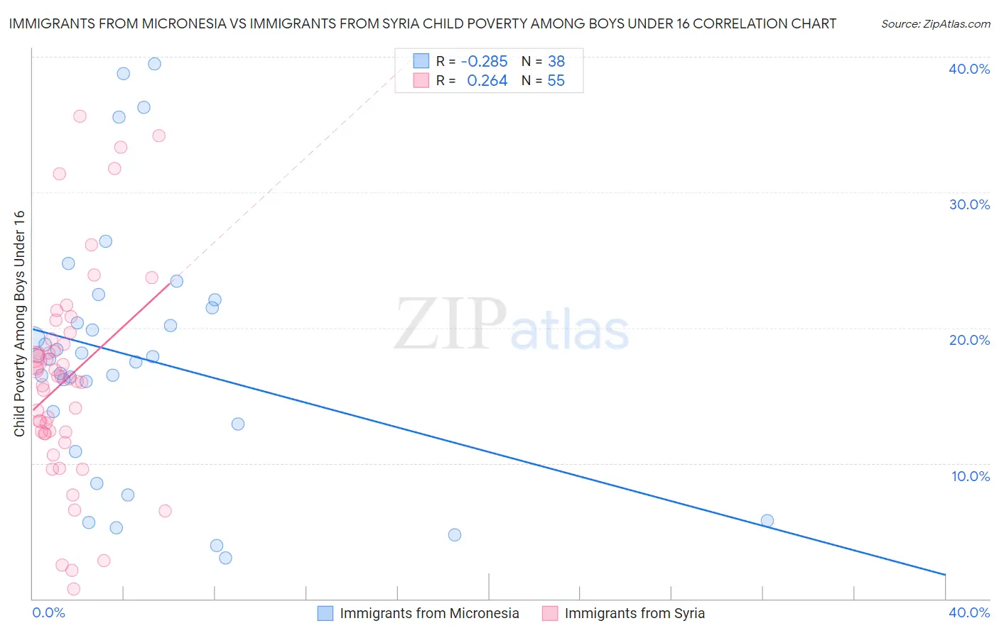 Immigrants from Micronesia vs Immigrants from Syria Child Poverty Among Boys Under 16