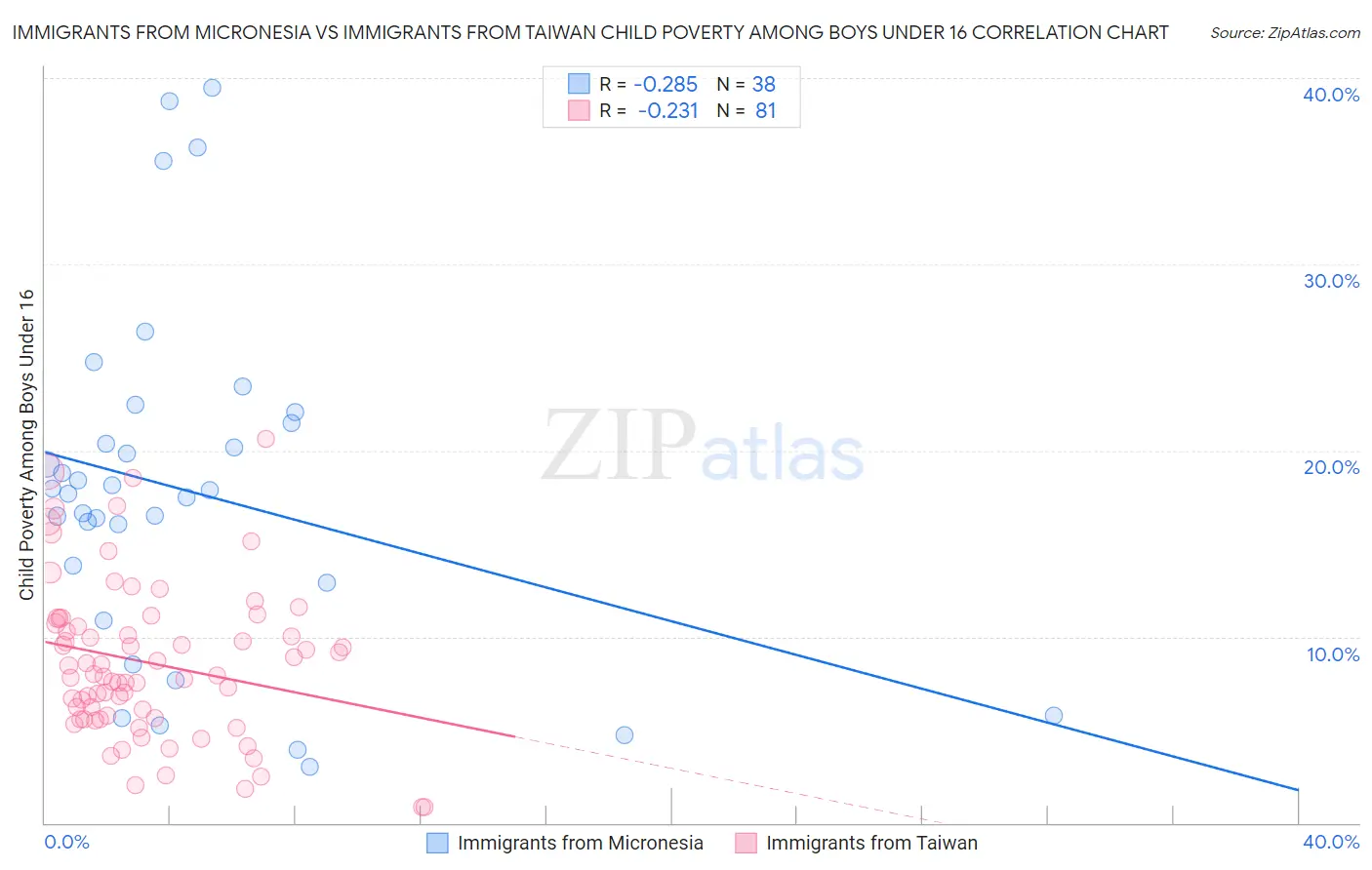 Immigrants from Micronesia vs Immigrants from Taiwan Child Poverty Among Boys Under 16