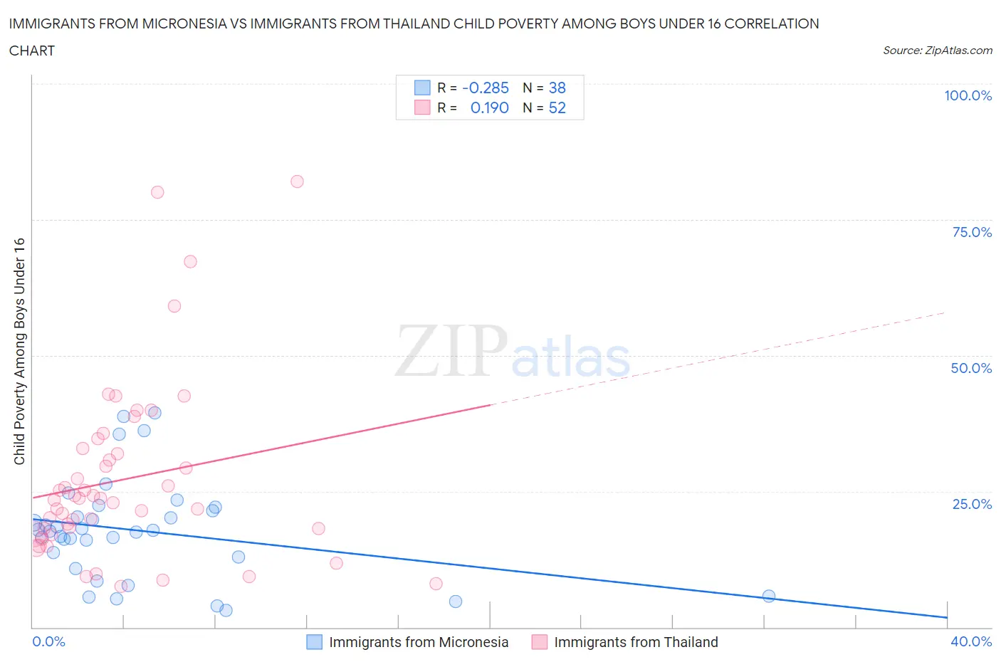 Immigrants from Micronesia vs Immigrants from Thailand Child Poverty Among Boys Under 16