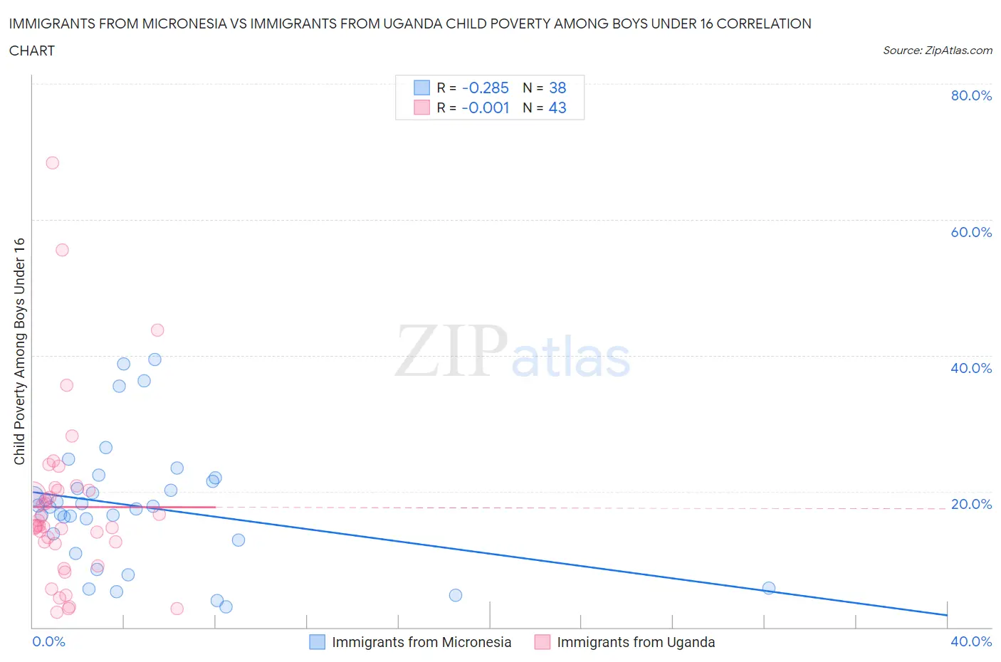 Immigrants from Micronesia vs Immigrants from Uganda Child Poverty Among Boys Under 16
