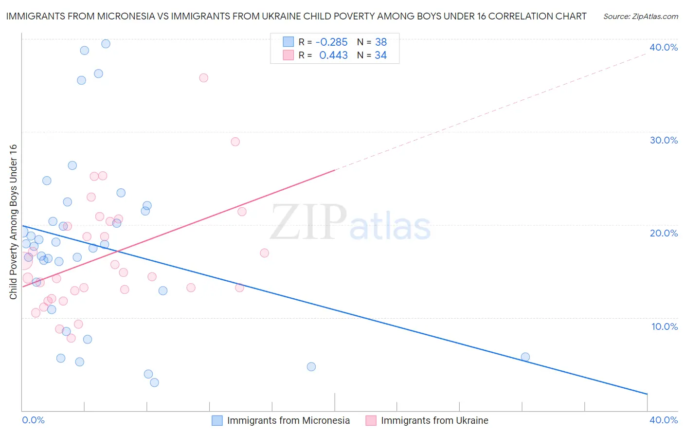 Immigrants from Micronesia vs Immigrants from Ukraine Child Poverty Among Boys Under 16