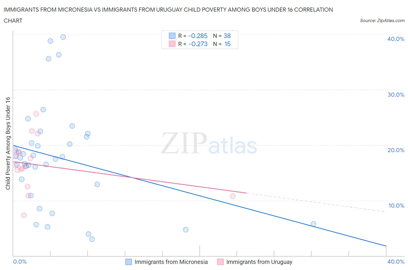 Immigrants from Micronesia vs Immigrants from Uruguay Child Poverty Among Boys Under 16