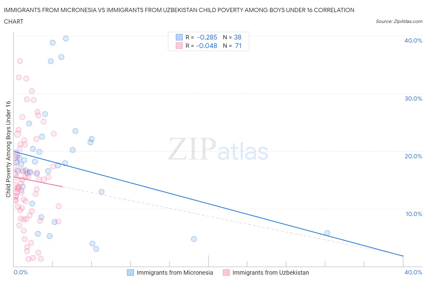 Immigrants from Micronesia vs Immigrants from Uzbekistan Child Poverty Among Boys Under 16