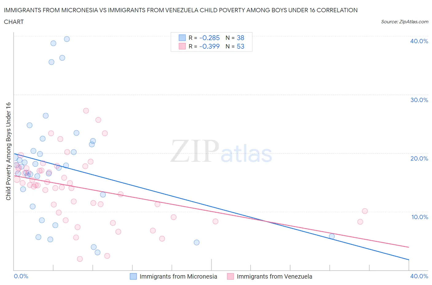 Immigrants from Micronesia vs Immigrants from Venezuela Child Poverty Among Boys Under 16