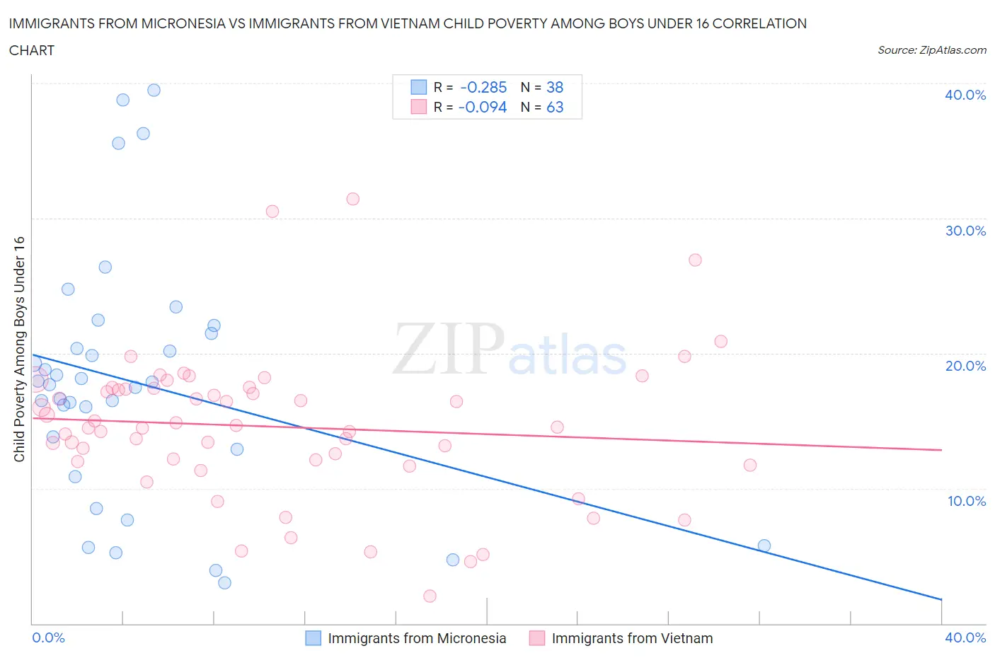 Immigrants from Micronesia vs Immigrants from Vietnam Child Poverty Among Boys Under 16