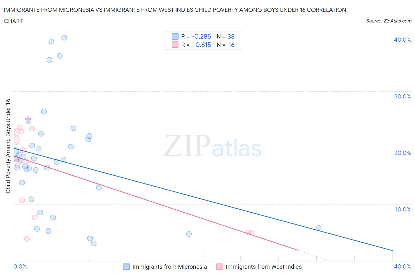 Immigrants from Micronesia vs Immigrants from West Indies Child Poverty Among Boys Under 16
