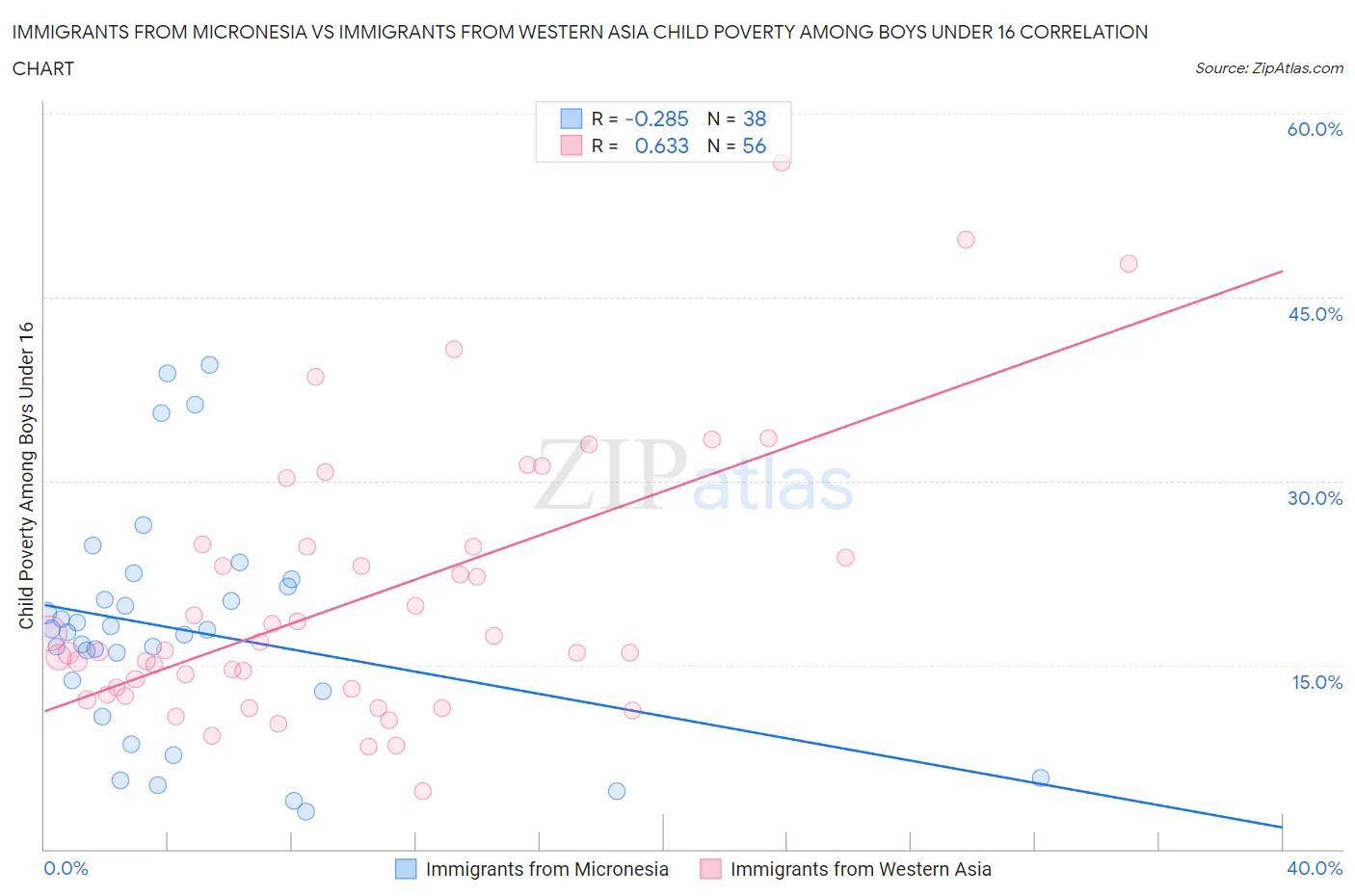 Immigrants from Micronesia vs Immigrants from Western Asia Child Poverty Among Boys Under 16