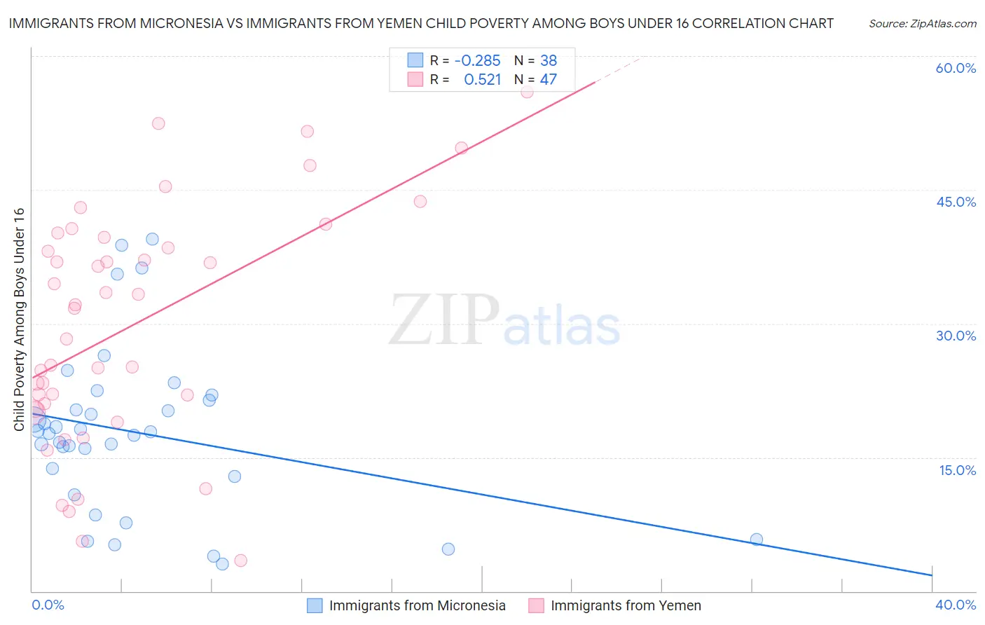 Immigrants from Micronesia vs Immigrants from Yemen Child Poverty Among Boys Under 16