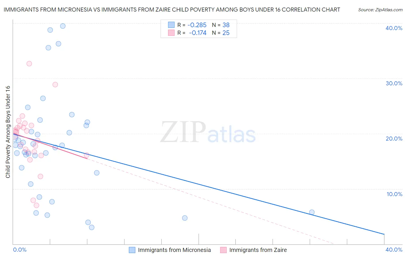 Immigrants from Micronesia vs Immigrants from Zaire Child Poverty Among Boys Under 16