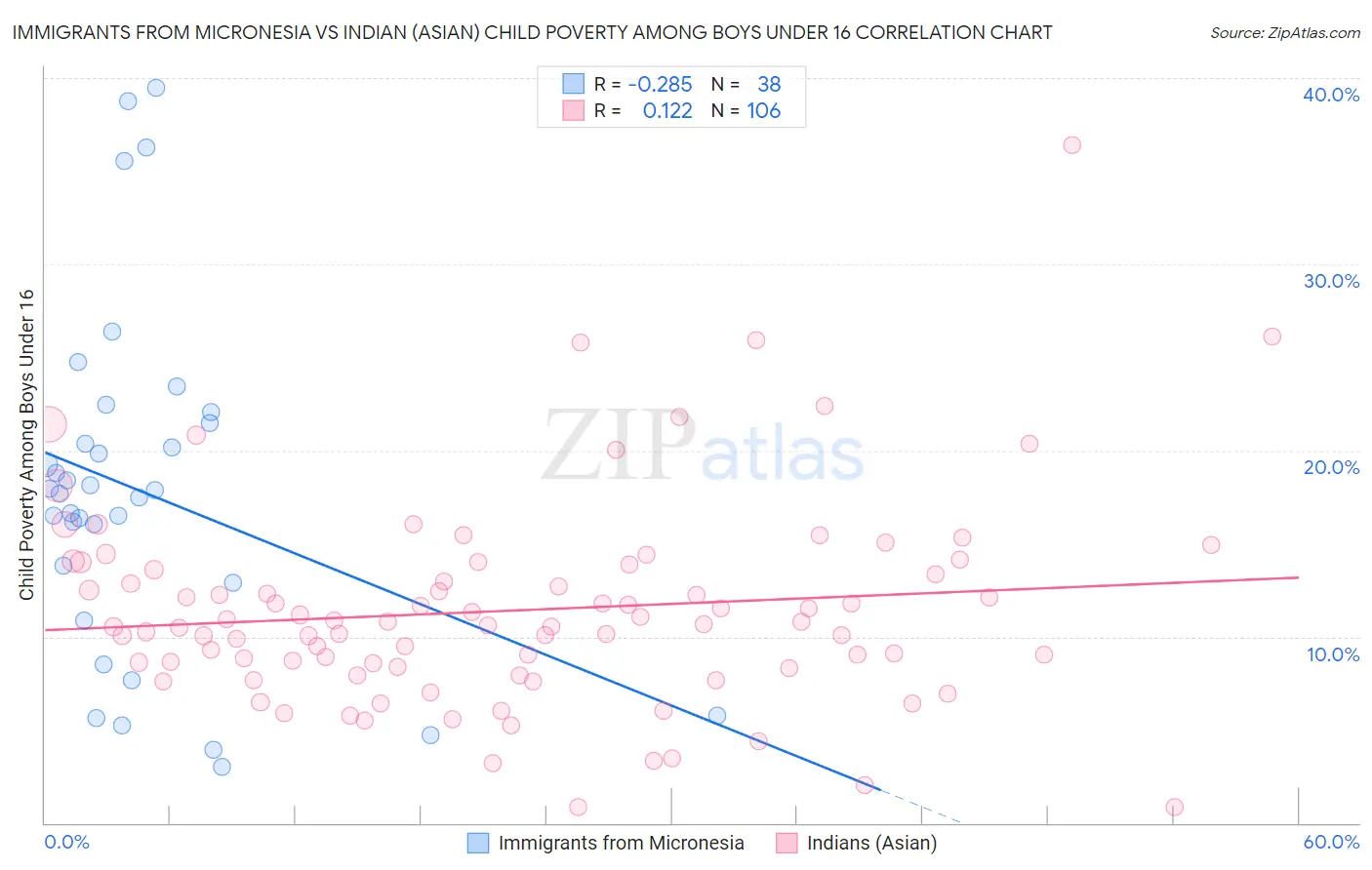 Immigrants from Micronesia vs Indian (Asian) Child Poverty Among Boys Under 16