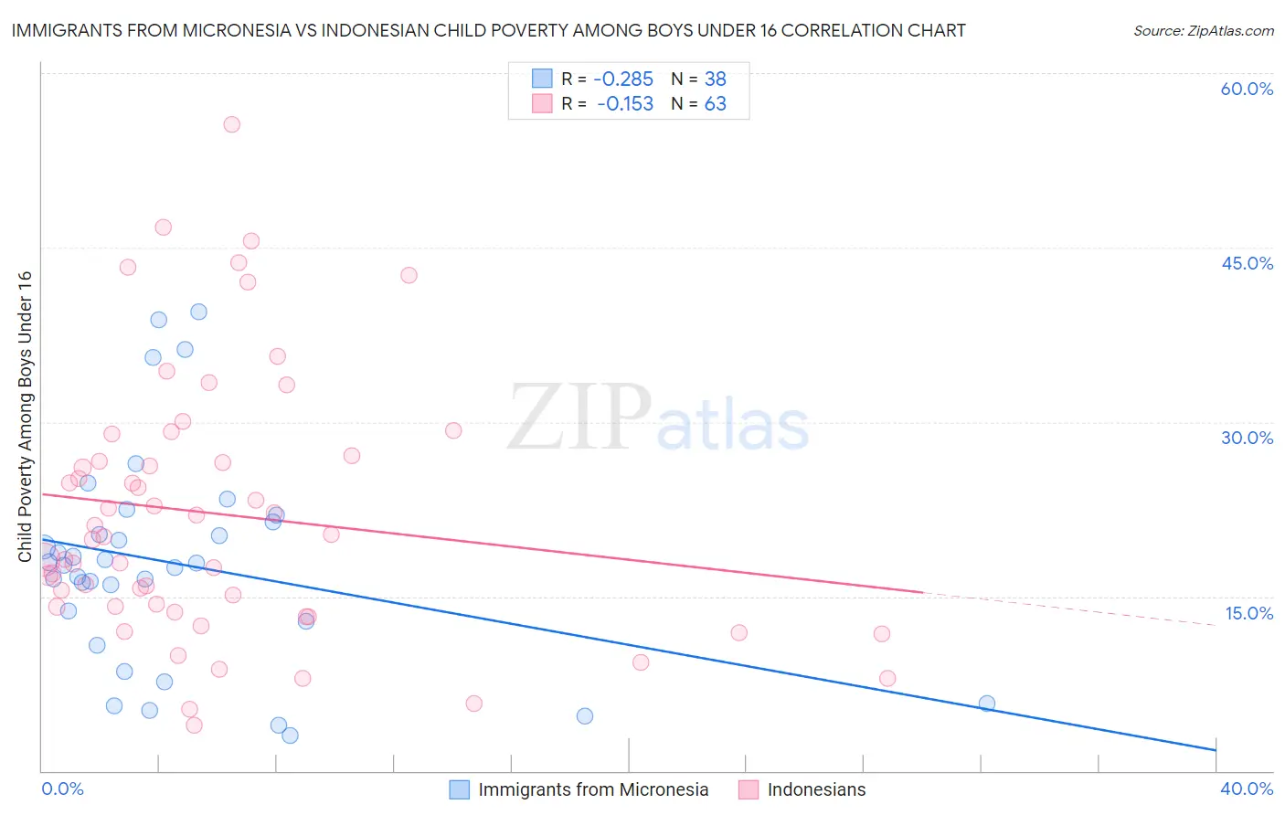 Immigrants from Micronesia vs Indonesian Child Poverty Among Boys Under 16
