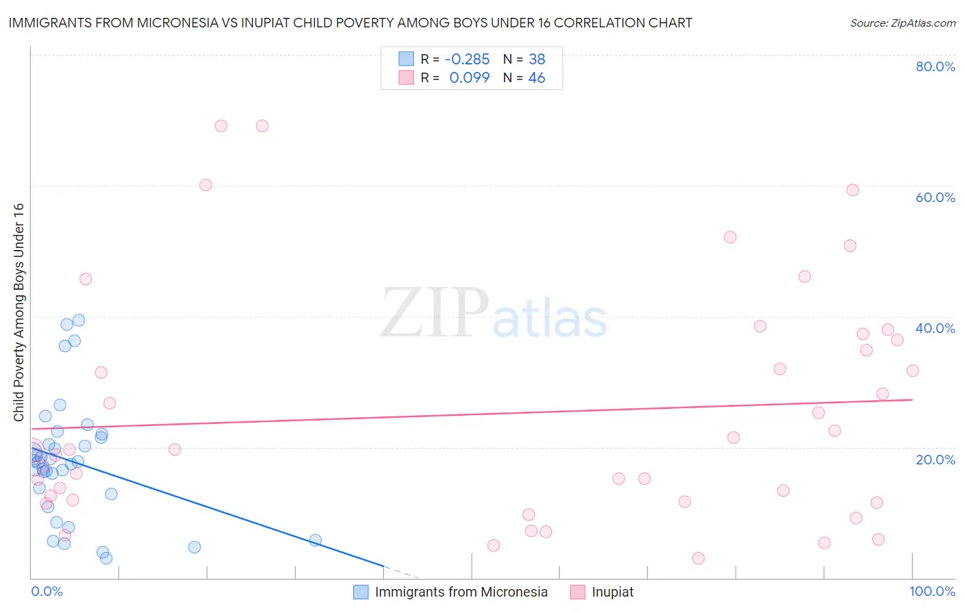 Immigrants from Micronesia vs Inupiat Child Poverty Among Boys Under 16