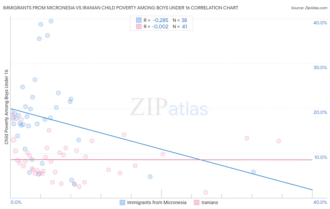 Immigrants from Micronesia vs Iranian Child Poverty Among Boys Under 16