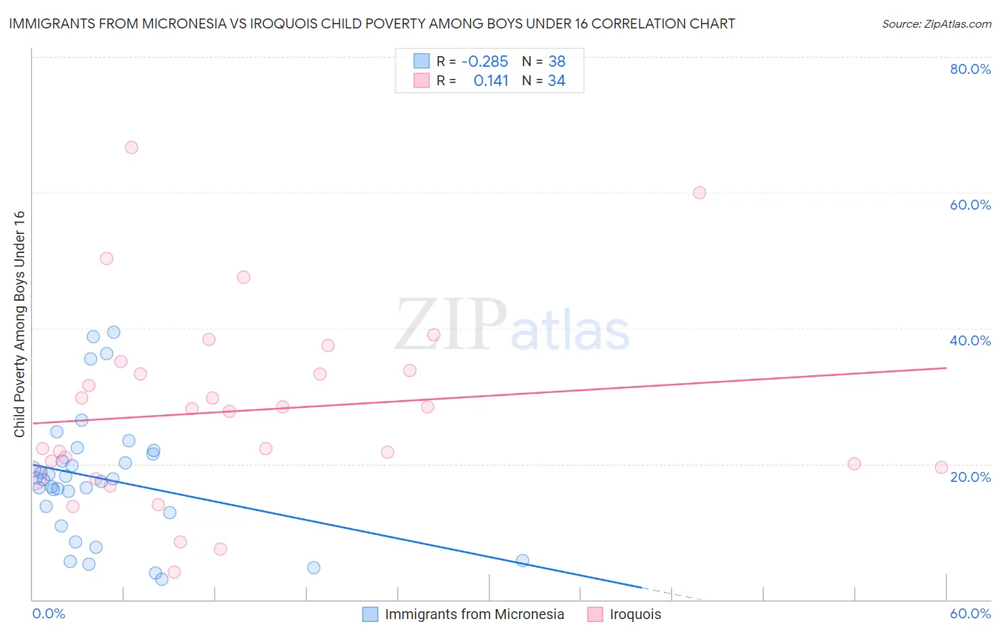 Immigrants from Micronesia vs Iroquois Child Poverty Among Boys Under 16