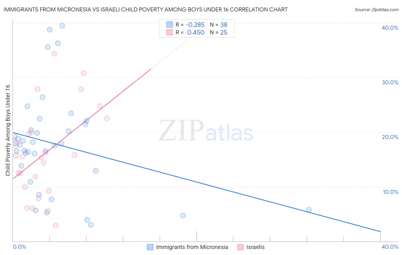 Immigrants from Micronesia vs Israeli Child Poverty Among Boys Under 16