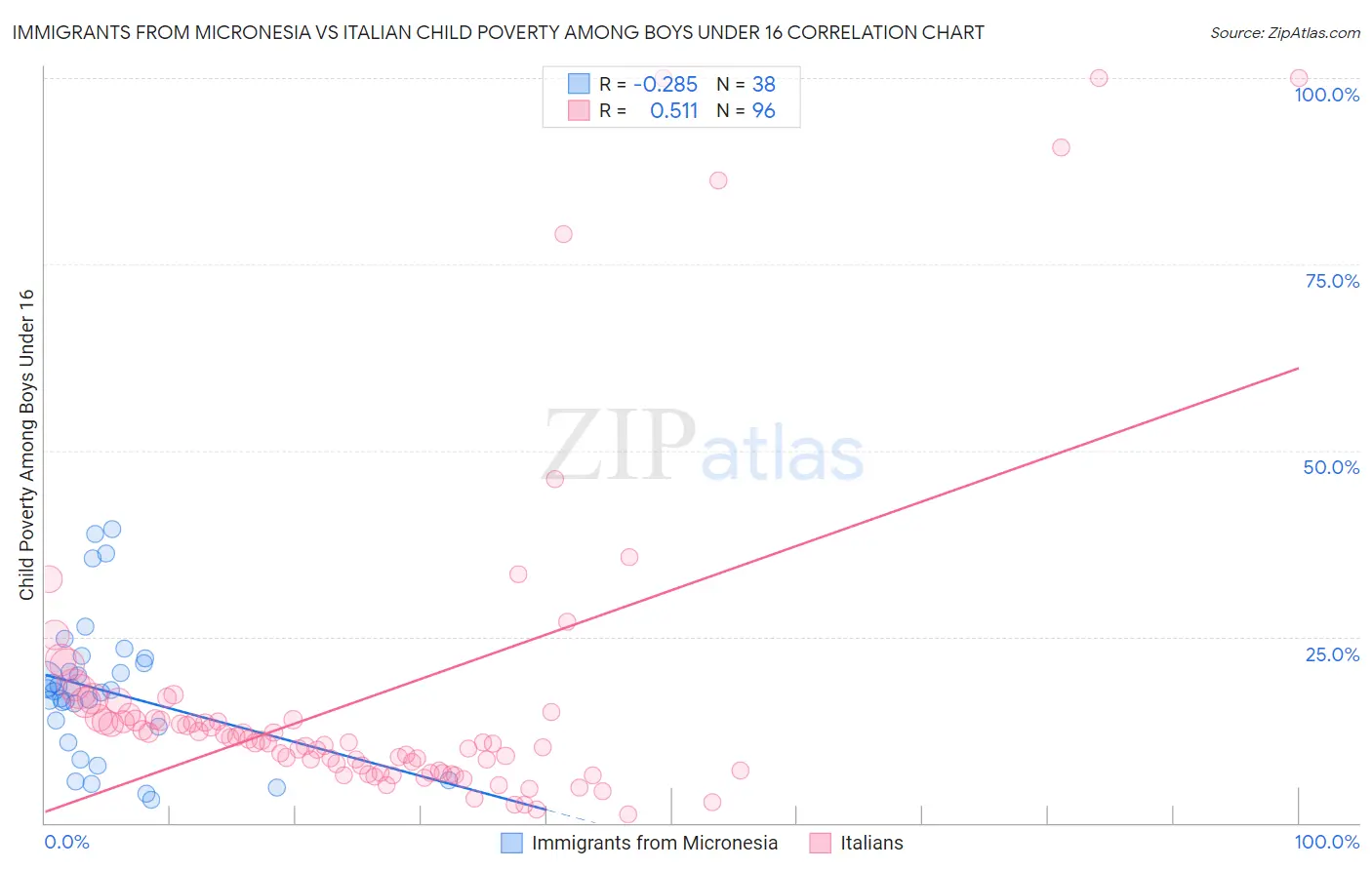 Immigrants from Micronesia vs Italian Child Poverty Among Boys Under 16