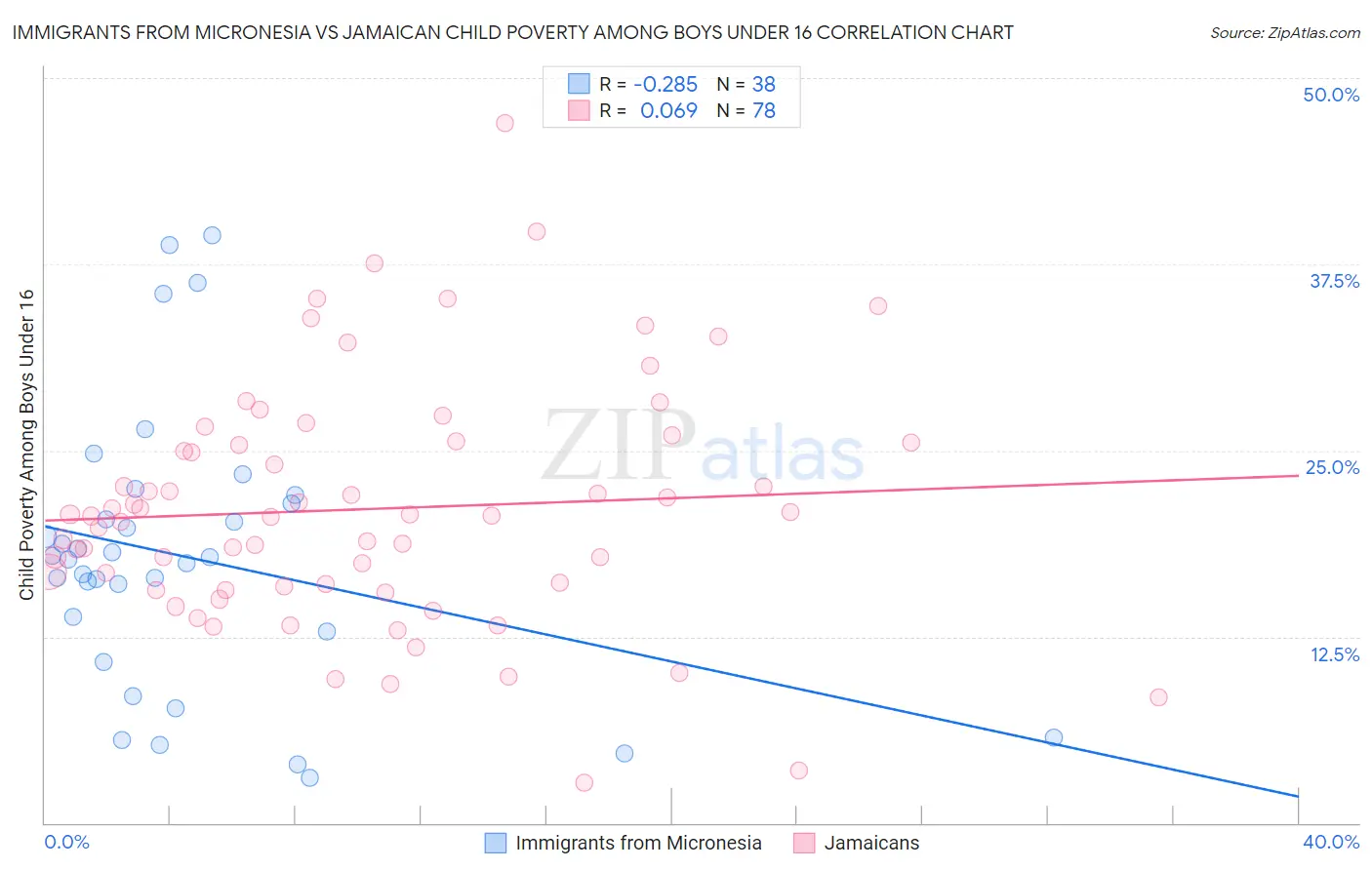 Immigrants from Micronesia vs Jamaican Child Poverty Among Boys Under 16