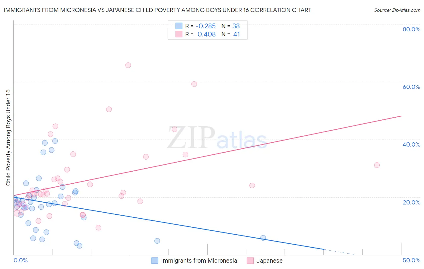 Immigrants from Micronesia vs Japanese Child Poverty Among Boys Under 16