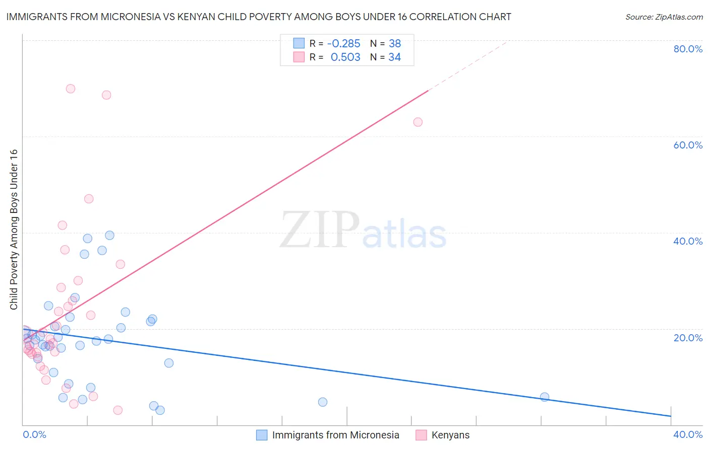 Immigrants from Micronesia vs Kenyan Child Poverty Among Boys Under 16