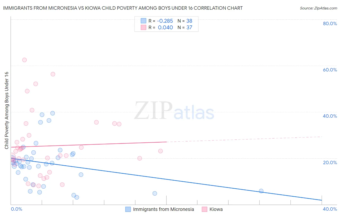 Immigrants from Micronesia vs Kiowa Child Poverty Among Boys Under 16