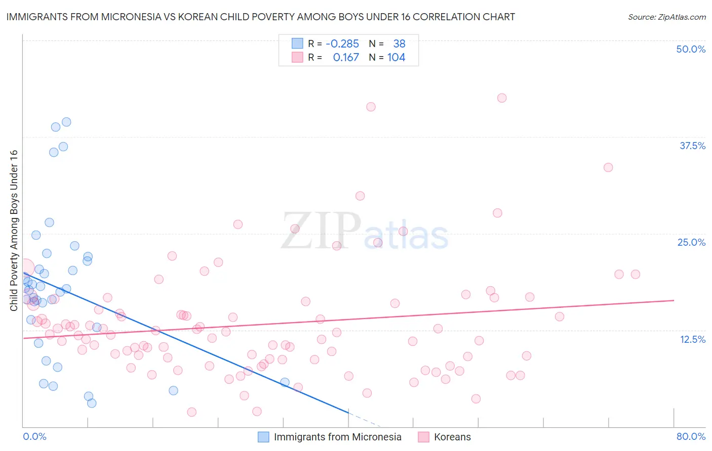 Immigrants from Micronesia vs Korean Child Poverty Among Boys Under 16