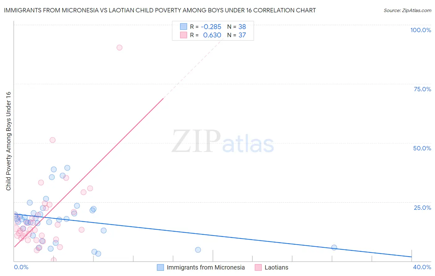 Immigrants from Micronesia vs Laotian Child Poverty Among Boys Under 16