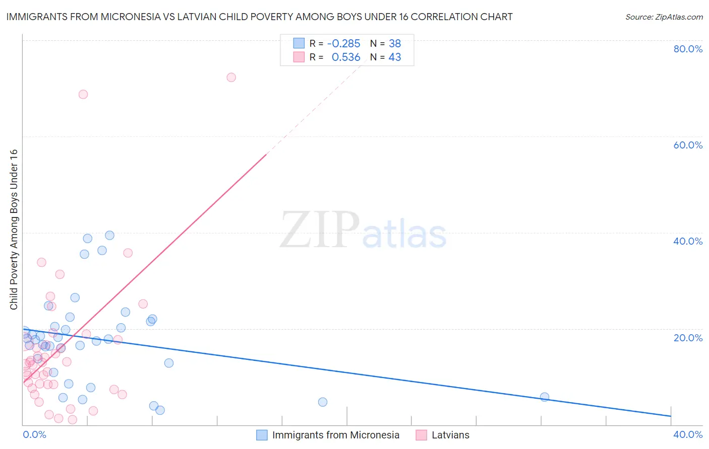 Immigrants from Micronesia vs Latvian Child Poverty Among Boys Under 16