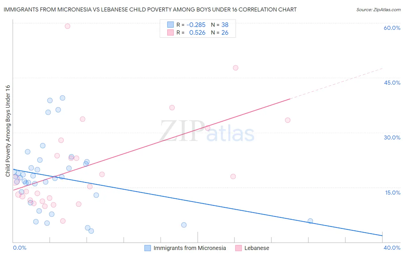 Immigrants from Micronesia vs Lebanese Child Poverty Among Boys Under 16