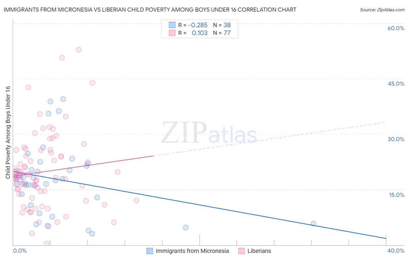 Immigrants from Micronesia vs Liberian Child Poverty Among Boys Under 16