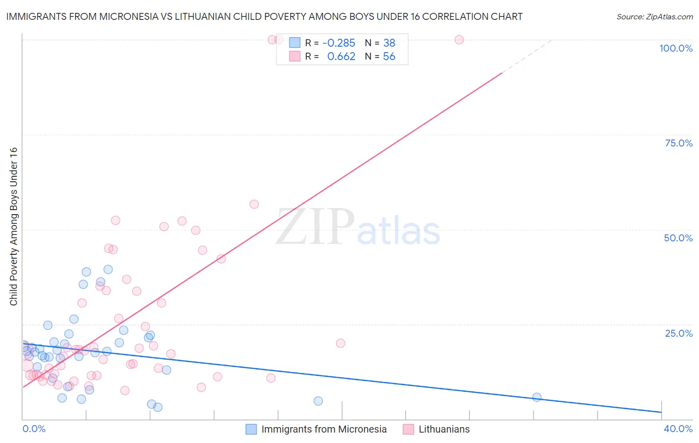 Immigrants from Micronesia vs Lithuanian Child Poverty Among Boys Under 16
