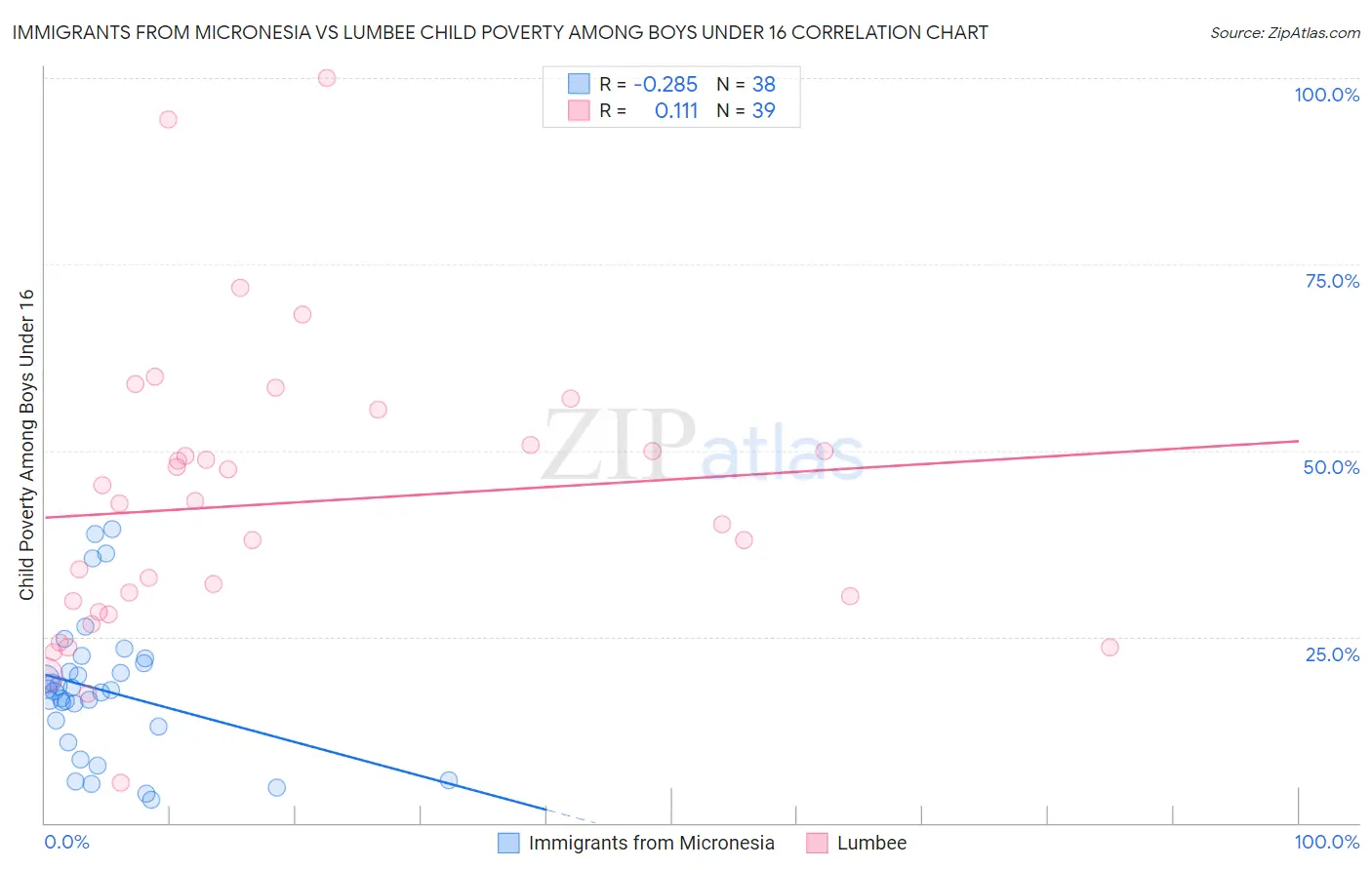 Immigrants from Micronesia vs Lumbee Child Poverty Among Boys Under 16
