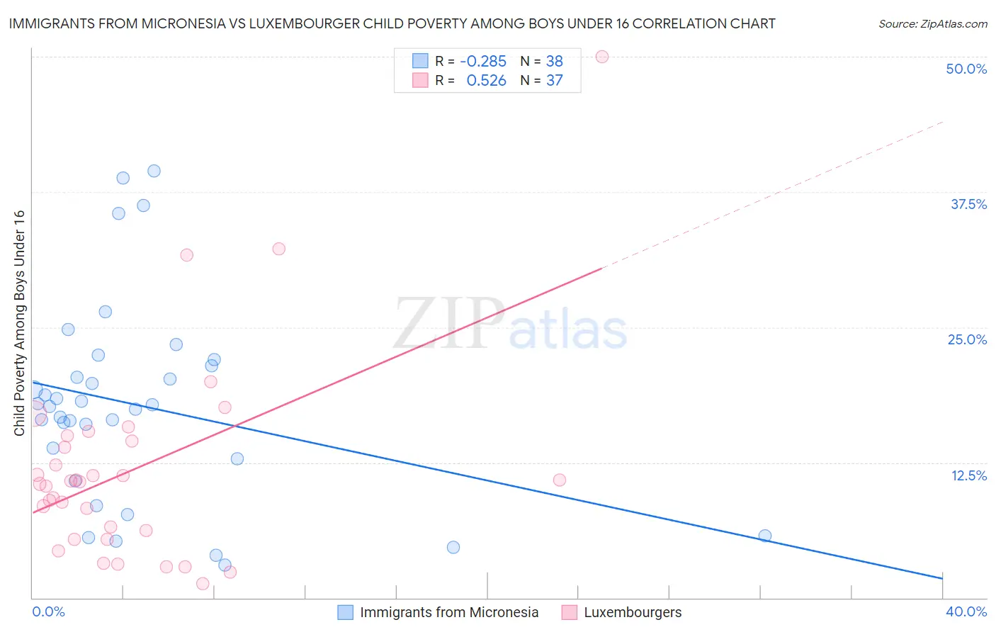 Immigrants from Micronesia vs Luxembourger Child Poverty Among Boys Under 16