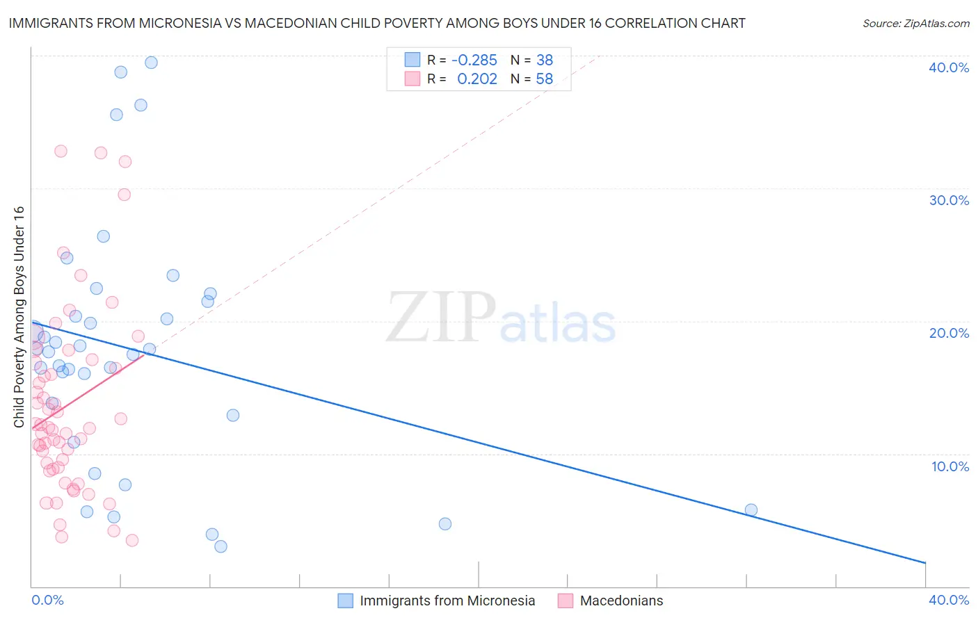 Immigrants from Micronesia vs Macedonian Child Poverty Among Boys Under 16