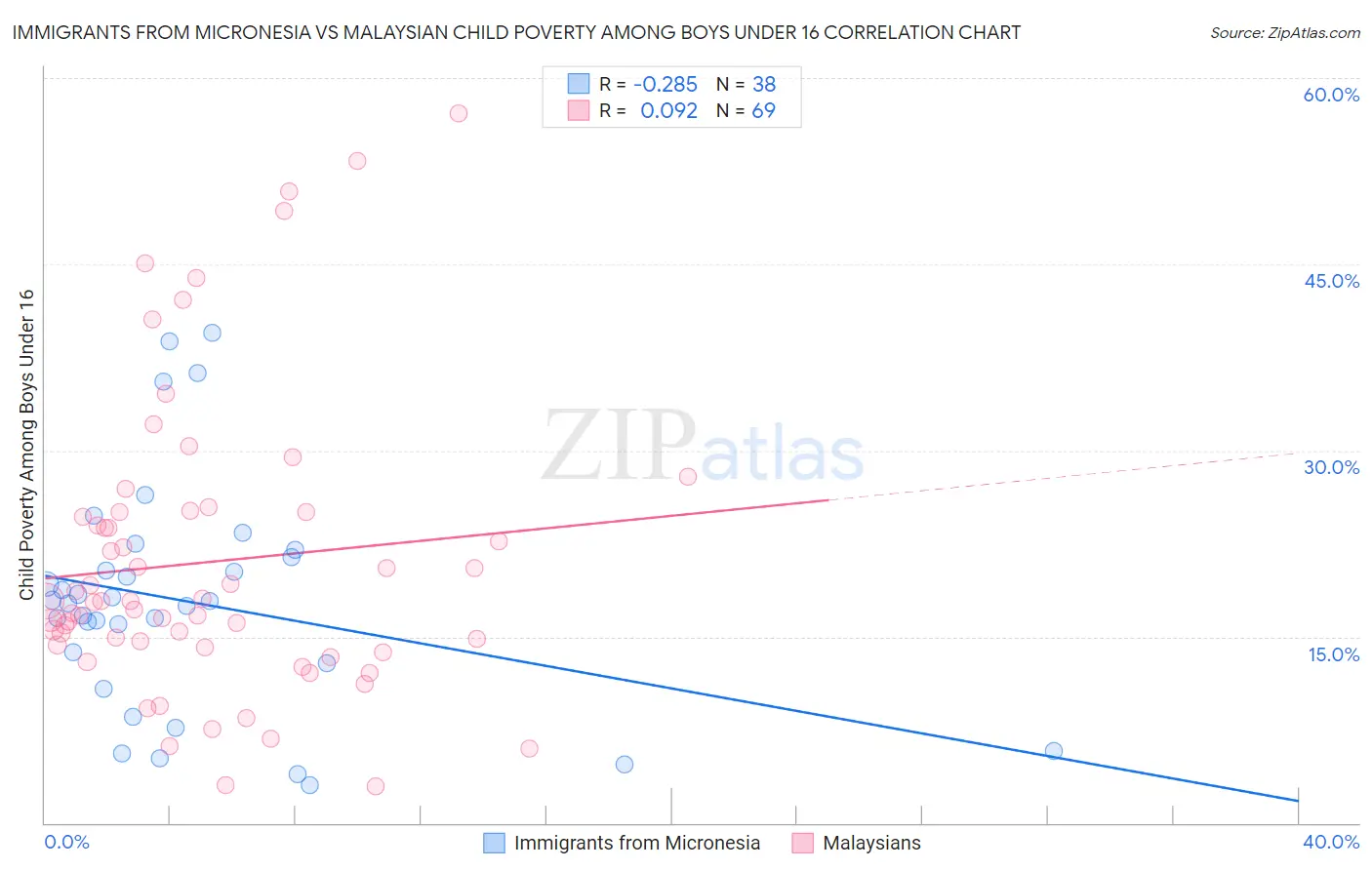 Immigrants from Micronesia vs Malaysian Child Poverty Among Boys Under 16
