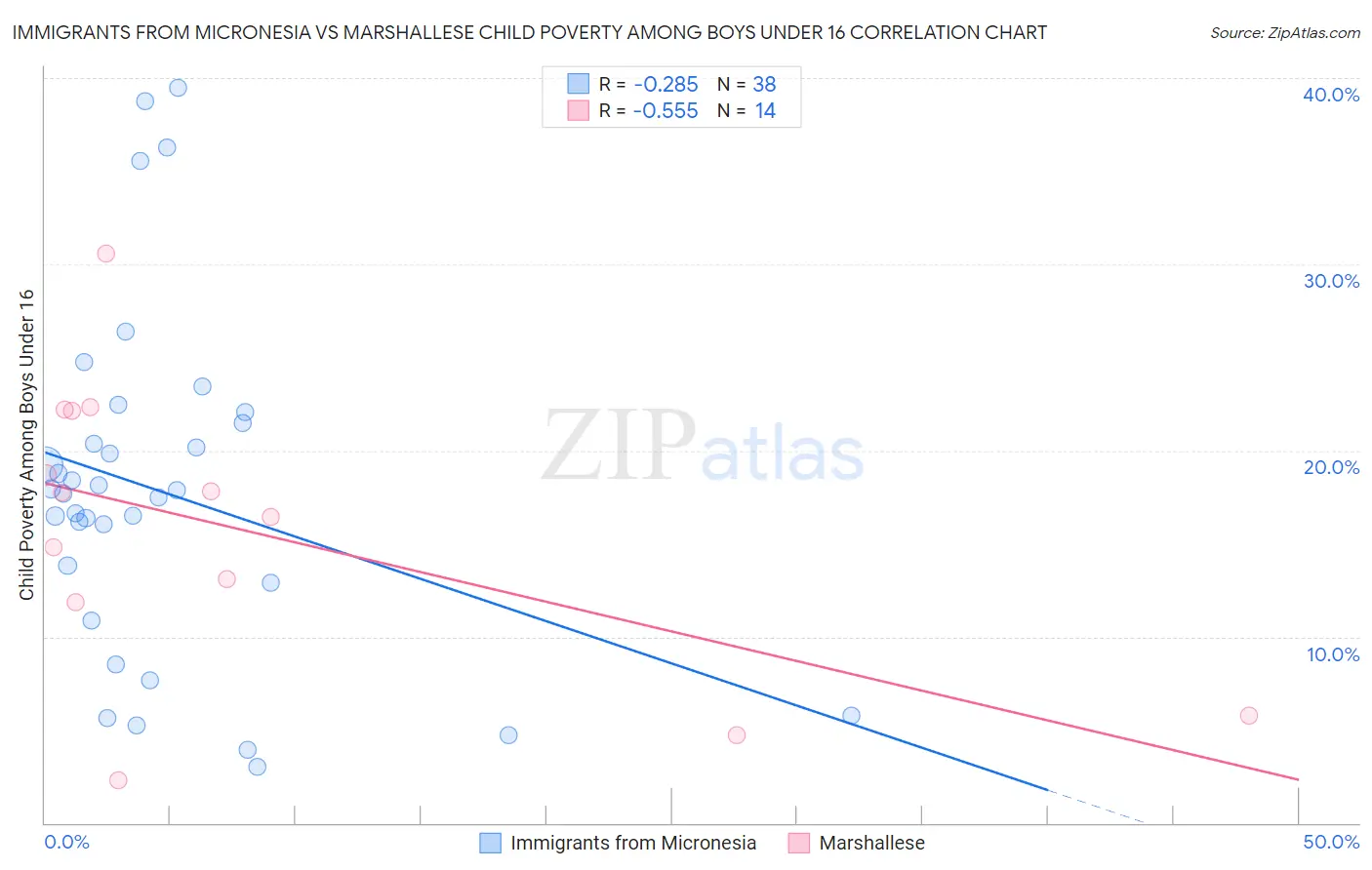 Immigrants from Micronesia vs Marshallese Child Poverty Among Boys Under 16